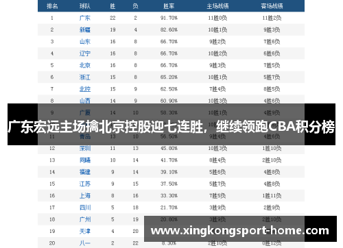 广东宏远主场擒北京控股迎七连胜，继续领跑CBA积分榜
